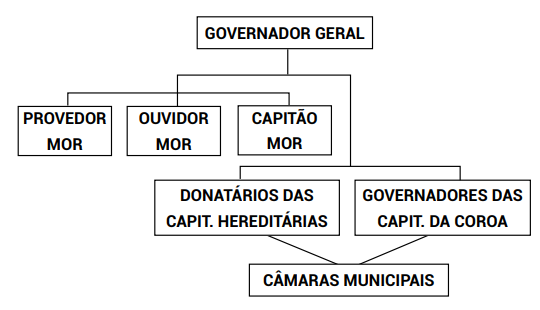 Governos Gerais e o Início da Escravidão Africana no Brasil